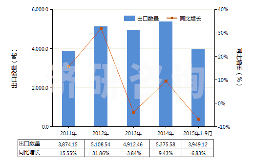 2011-2015年9月中國定型劑(HS33053000)出口量及增速統(tǒng)計